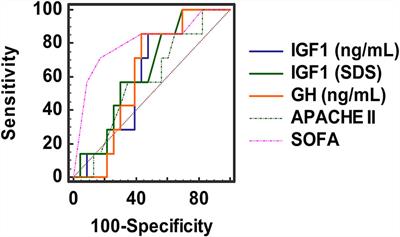 Covid-19 and Growth Hormone/Insulin-Like Growth Factor 1: Study in Critically and Non-Critically Ill Patients